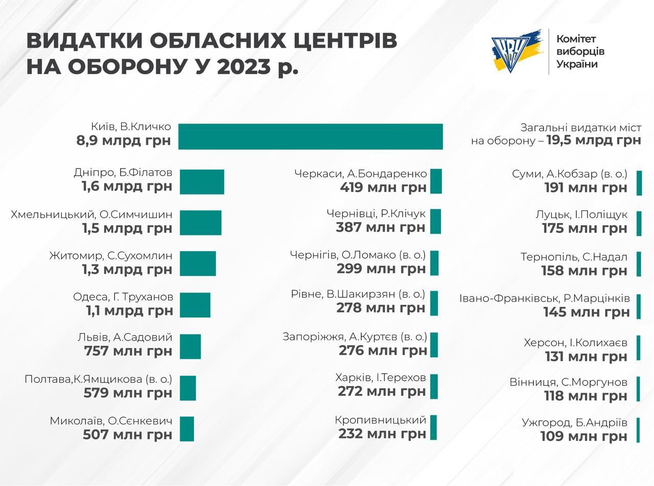 Названо міста-лідери у допомозі ЗСУ: Київ заплатив як усі облцентри разом